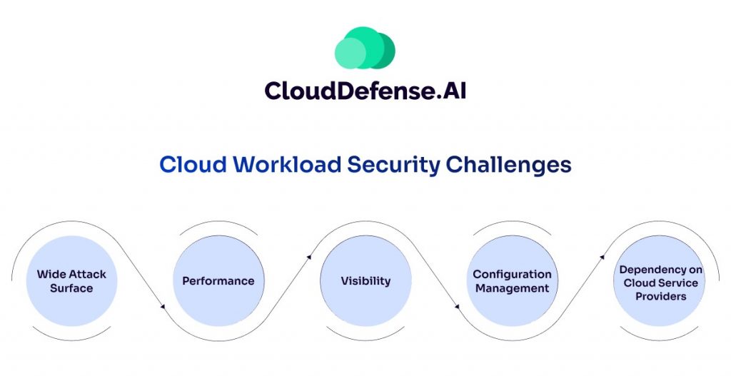 Cloud Workload Security Challenges