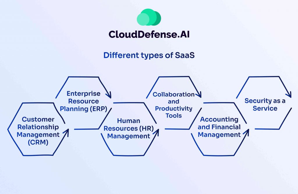 Different types of SaaS (Software as a service)