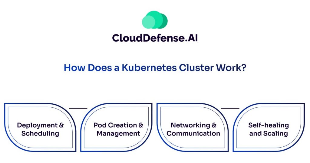 How Does a Kubernetes Cluster Work