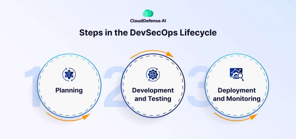 Steps in the DevSecOps Lifecycle