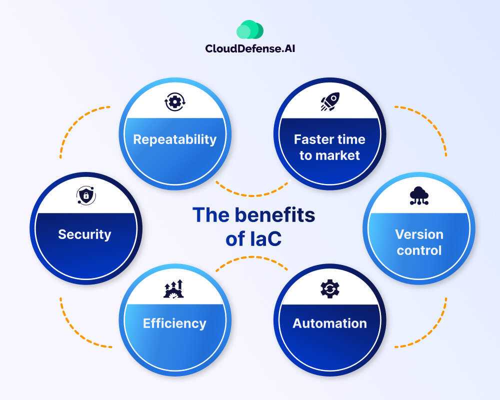 The benefits of IaC