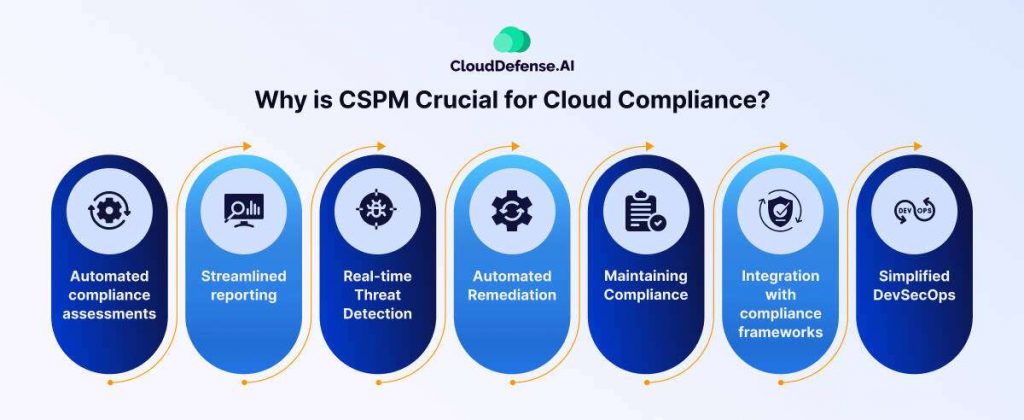 Why are CSPM strategies Crucial for Cloud Compliance?