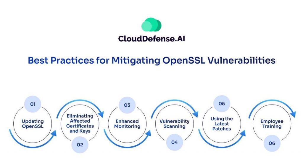 Best Practices for Mitigating OpenSSL Vulnerabilities