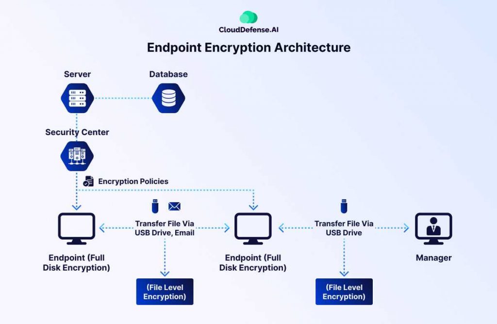 Endpoint Encryption Architecture