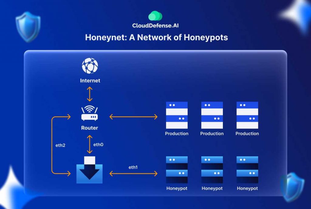 Honeynet A Network of Honeypots