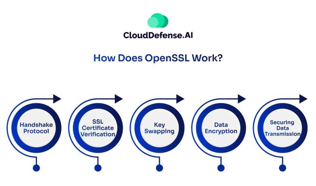 How Does OpenSSL Work?