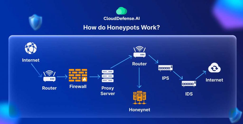 How do Honeypots Work