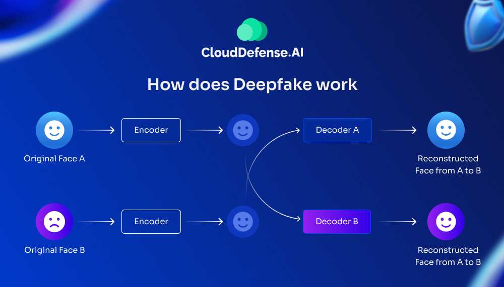 How does Deepfake work