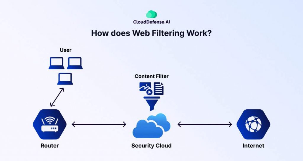 How does Web Filtering Work?