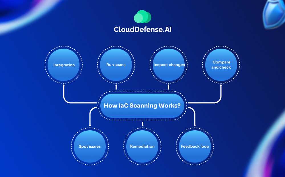 How IaC Scanning Works?