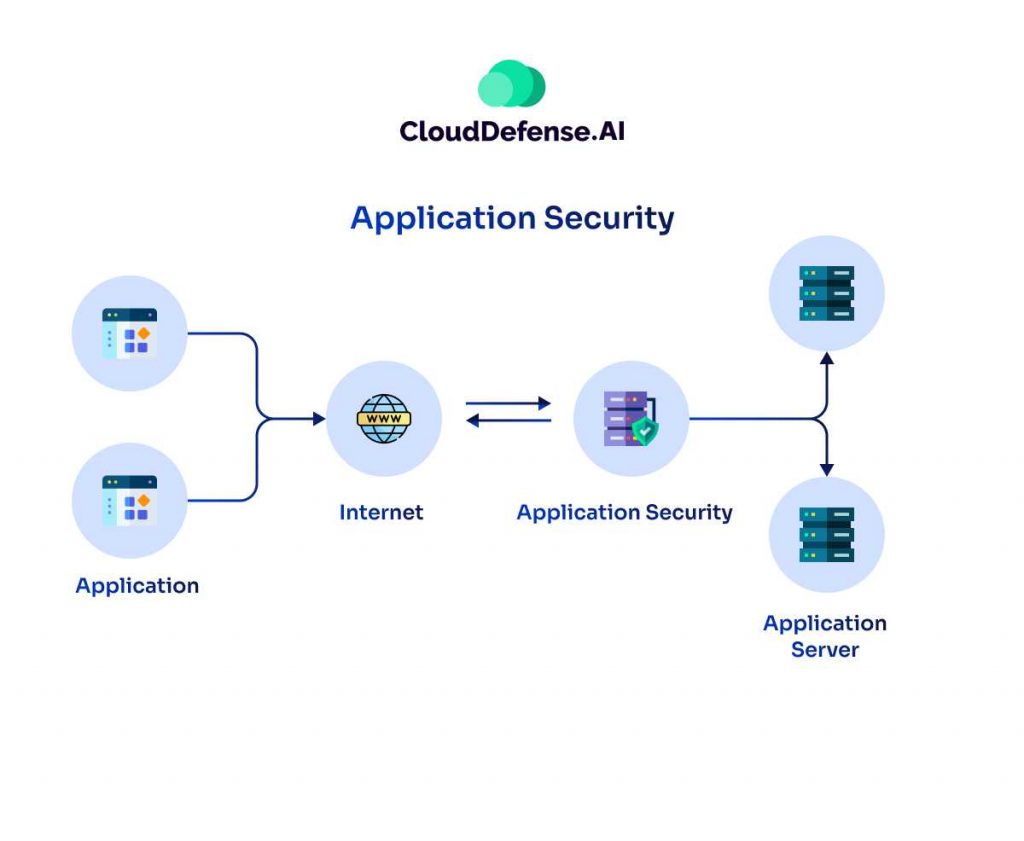 Application Security