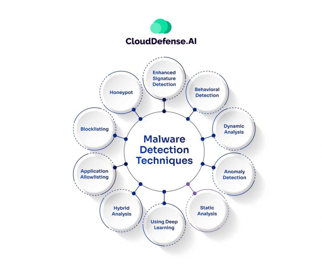 Malware Detection Techniques