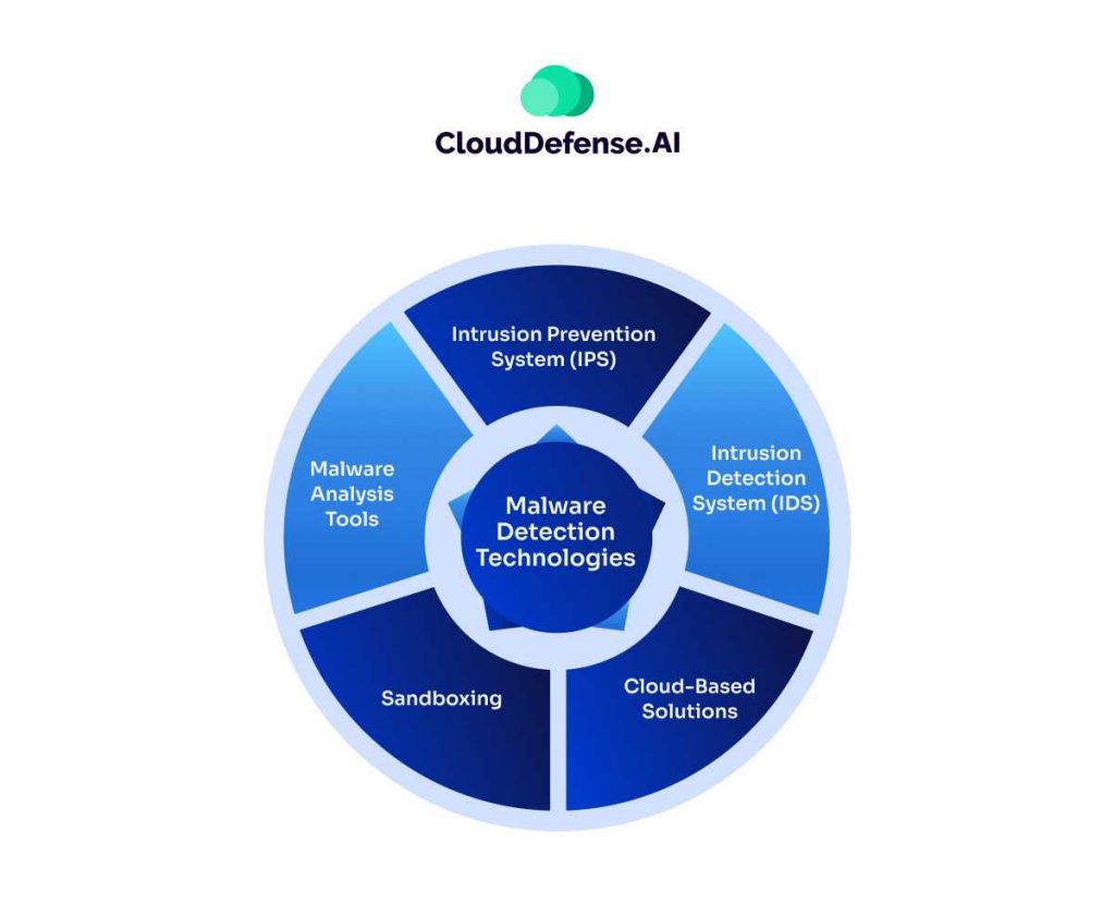 Malware Detection Technologies