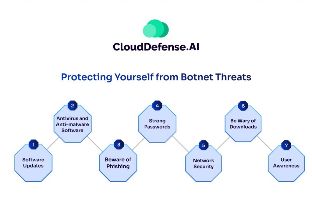 Protecting Yourself from  Botnet Threats