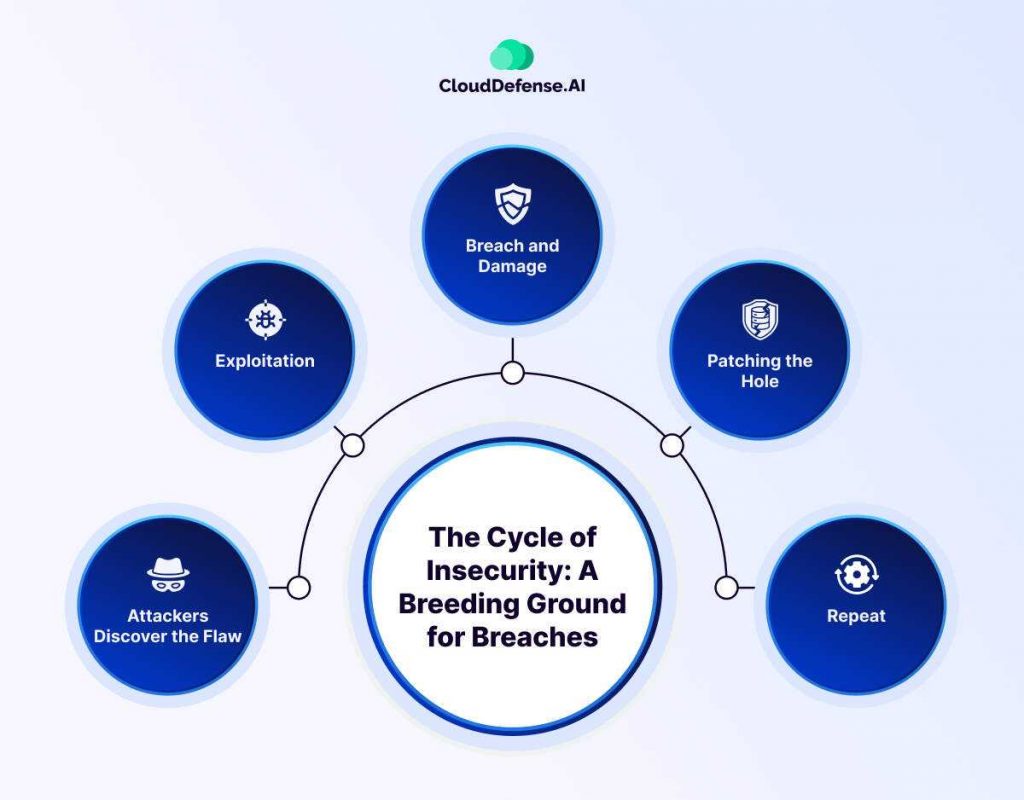 The Cycle of Insecurity: A Breeding Ground for Breaches