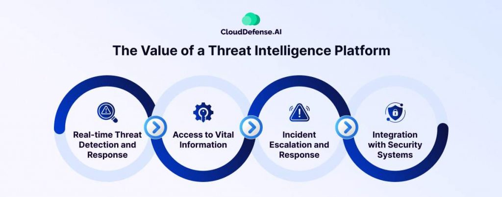 The Value of a Threat Intelligence Platform