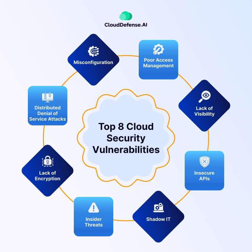 Top 8 Cloud Security Vulnerabilities