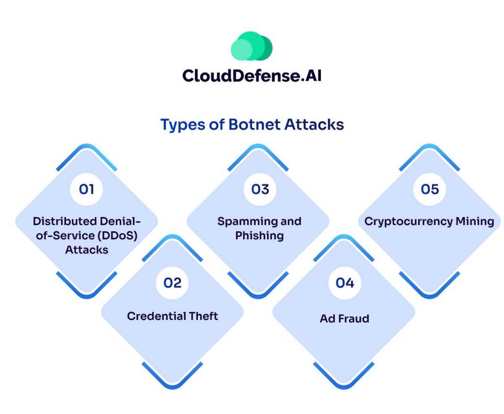 Types of Botnet Attacks