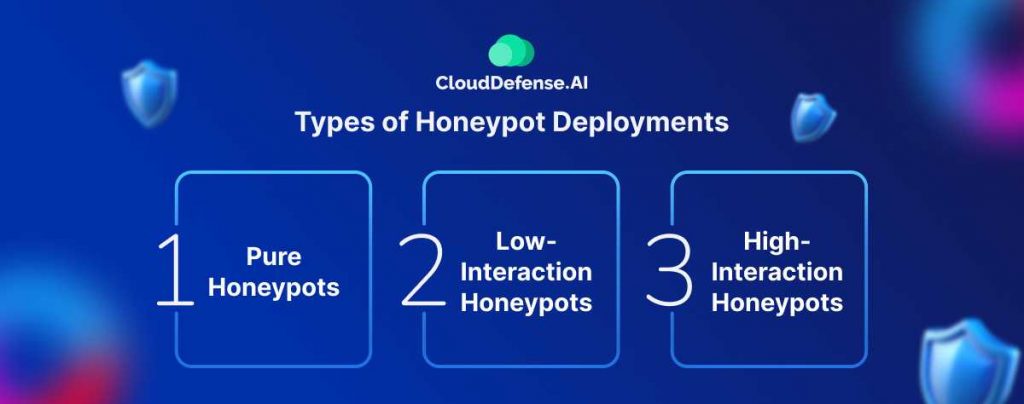 Types of Honeypot Deployments