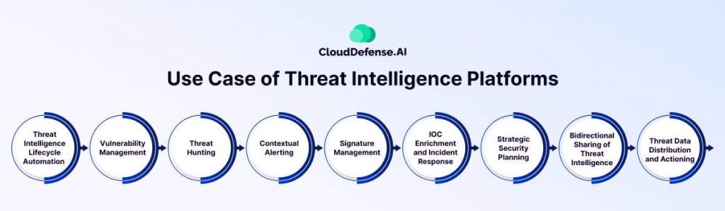 Use Case of Threat Intelligence Platforms