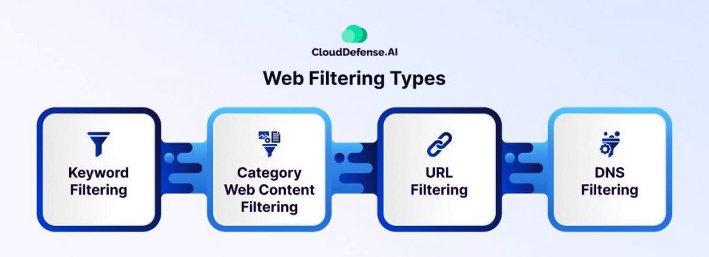 Web Filtering Types