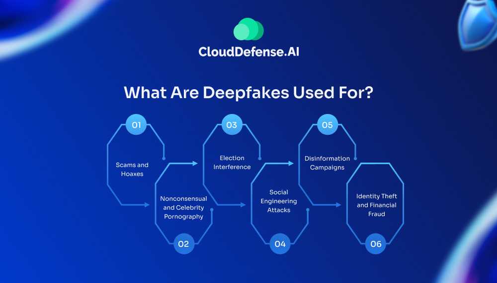 What Are Deepfakes Used For