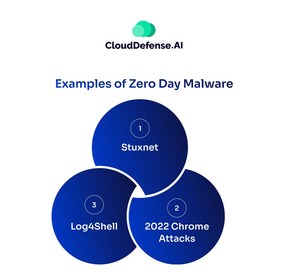 Examples of Zero Day Malware