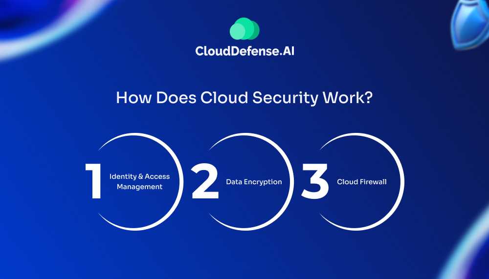 How Does Cloud Security Work - Cloud Security vs Cyber Security