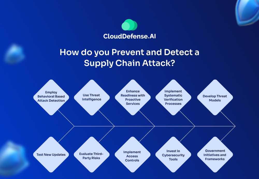 How do you Prevent and Detect a Supply Chain Attack