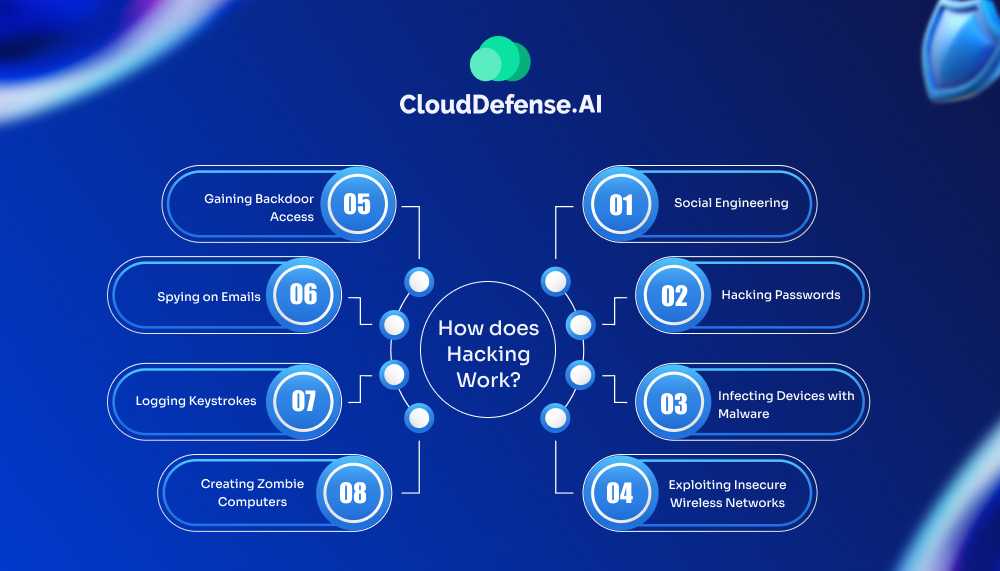 What is Hacking? Types of Hacking