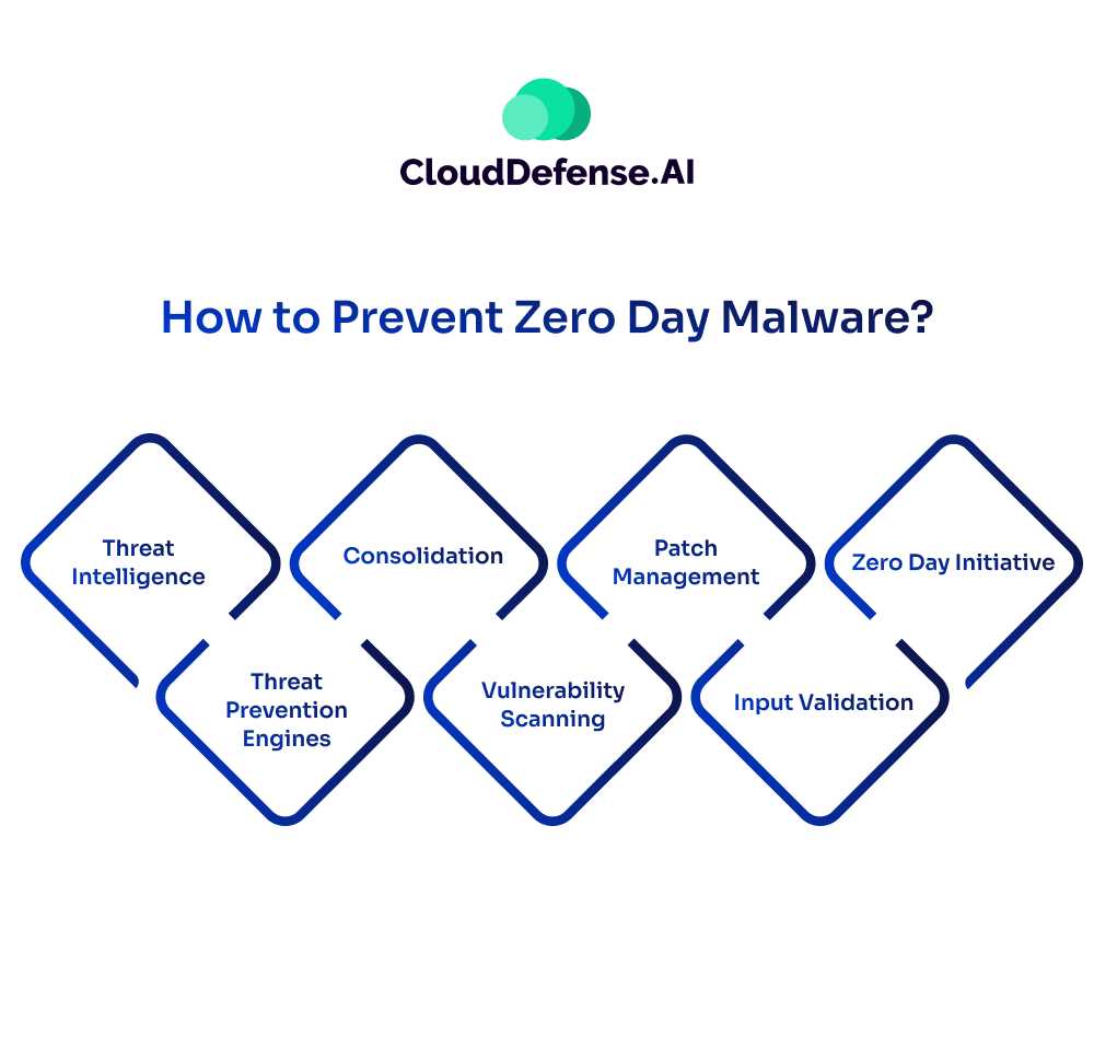 How to Prevent Zero Day Malware