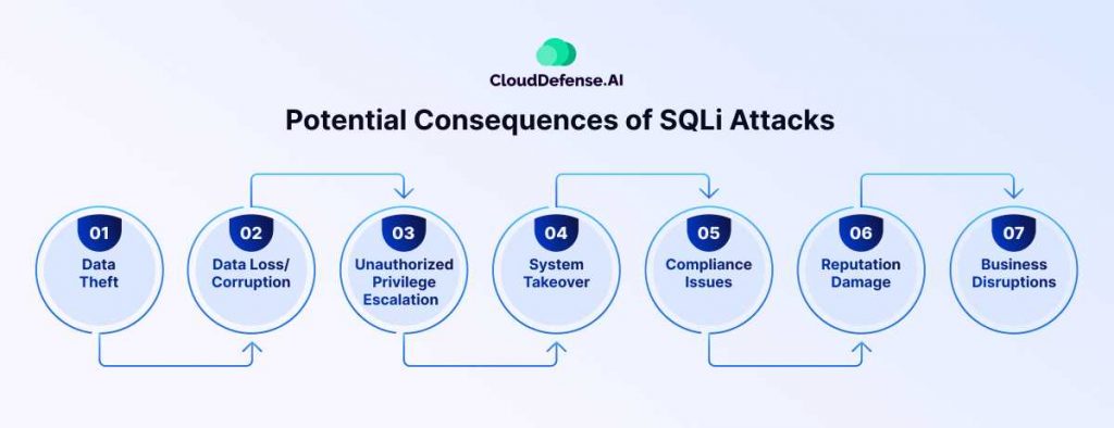 Potential Consequences of SQLi Attacks