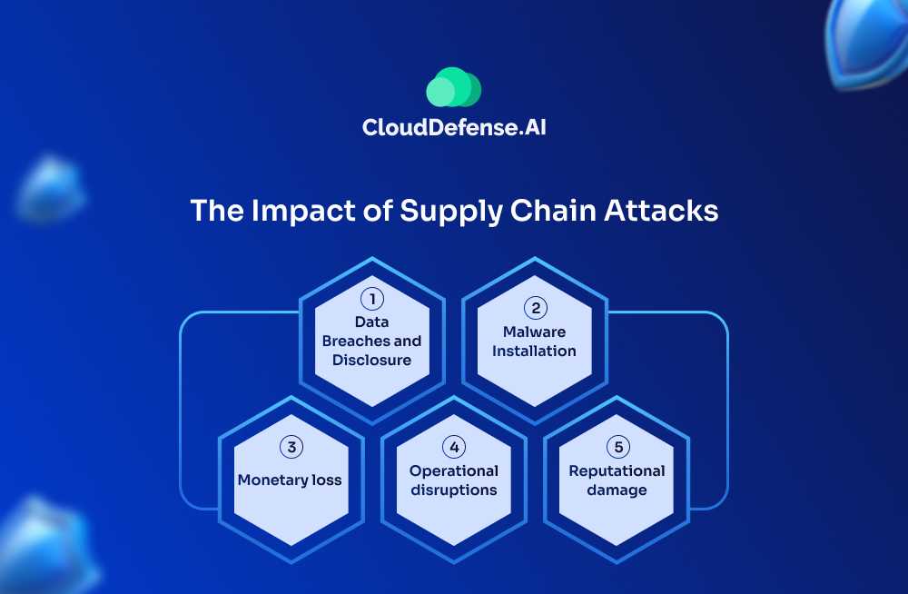 The Impact of Supply Chain Attacks