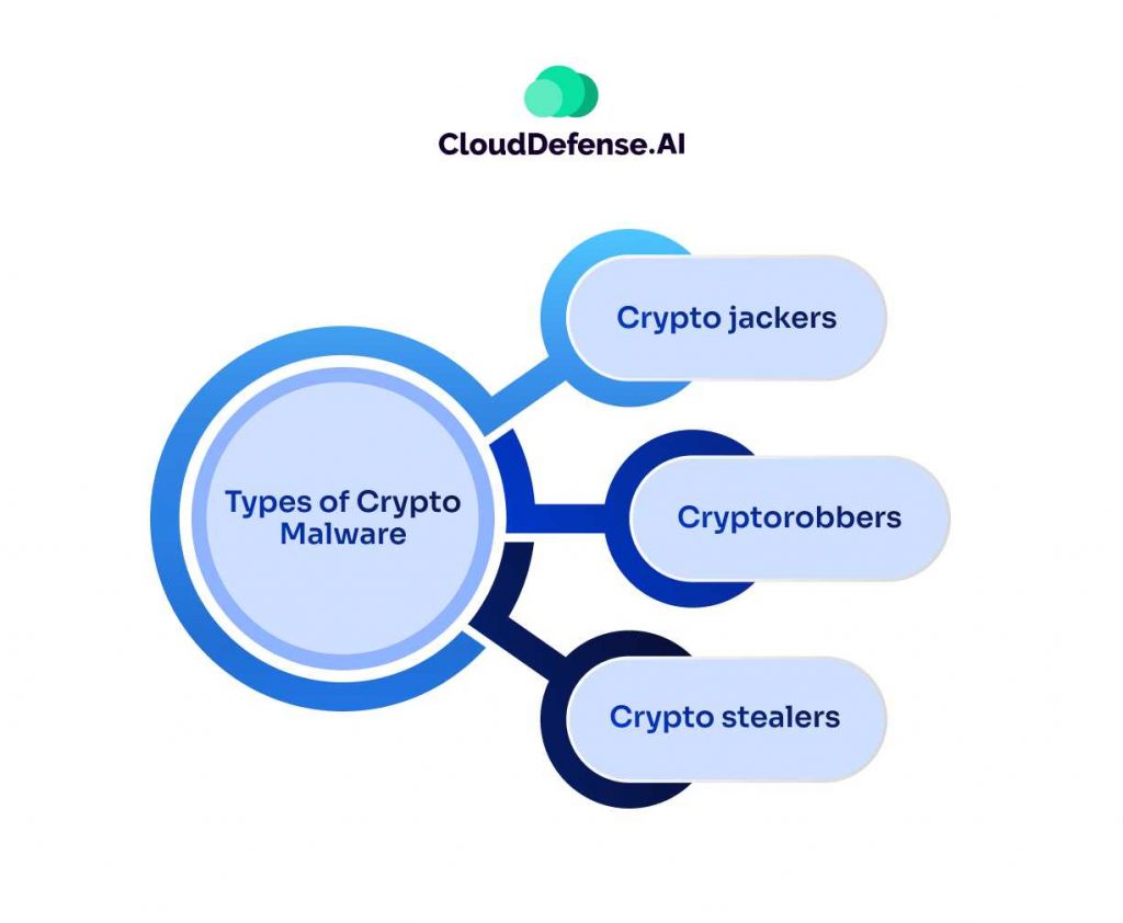 Types of Crypto Malware