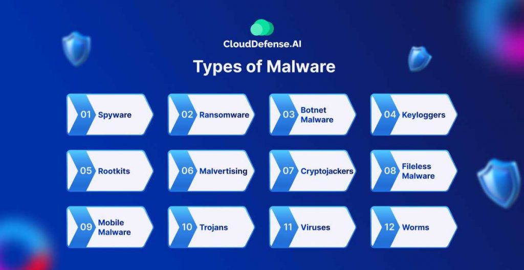 Types of Malware