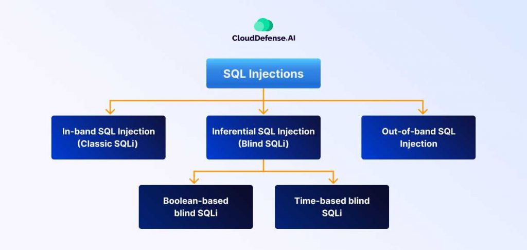 Types of SQL Injections