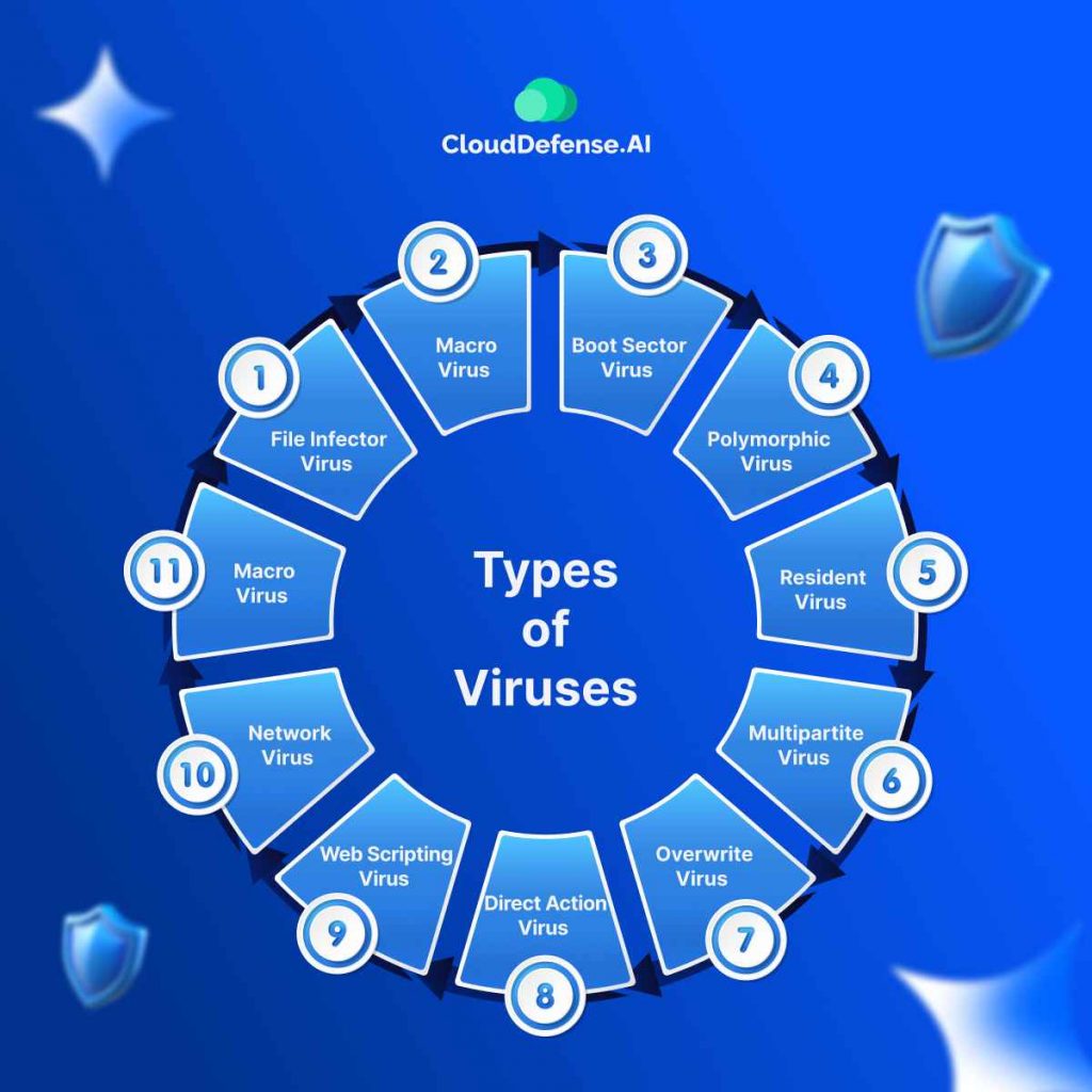 Types of Viruses