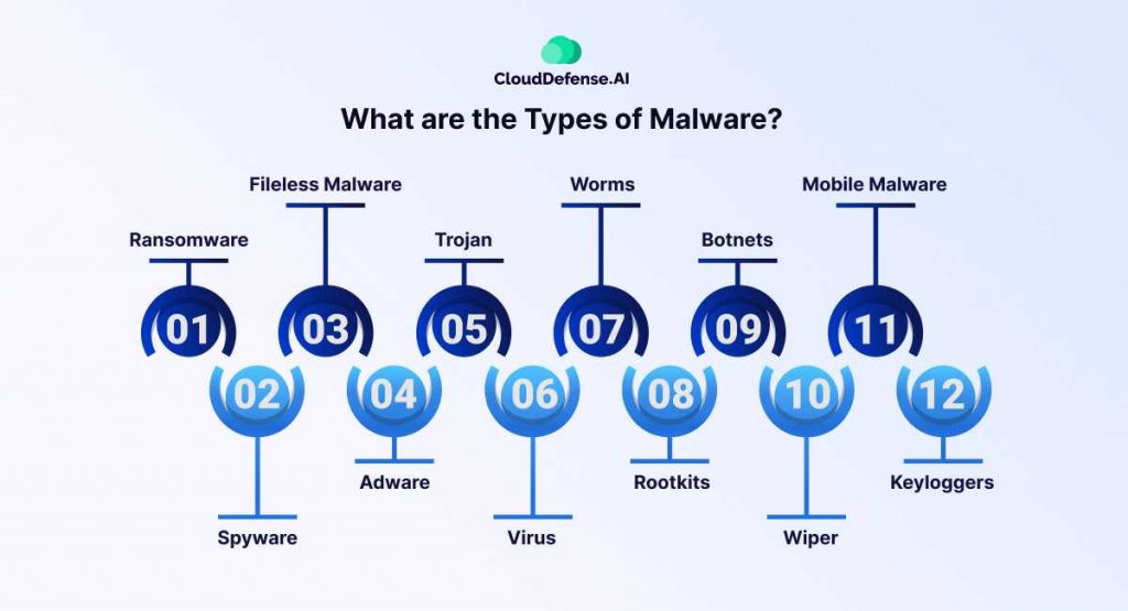 What are the Types of Malware