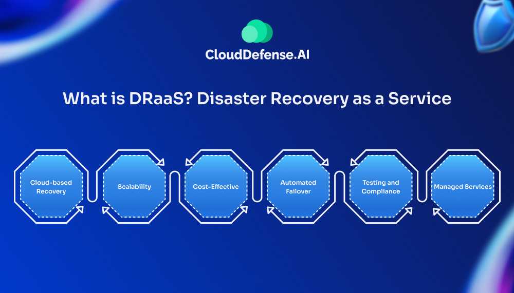 What is DRaaS? Disaster Recovery as a Service