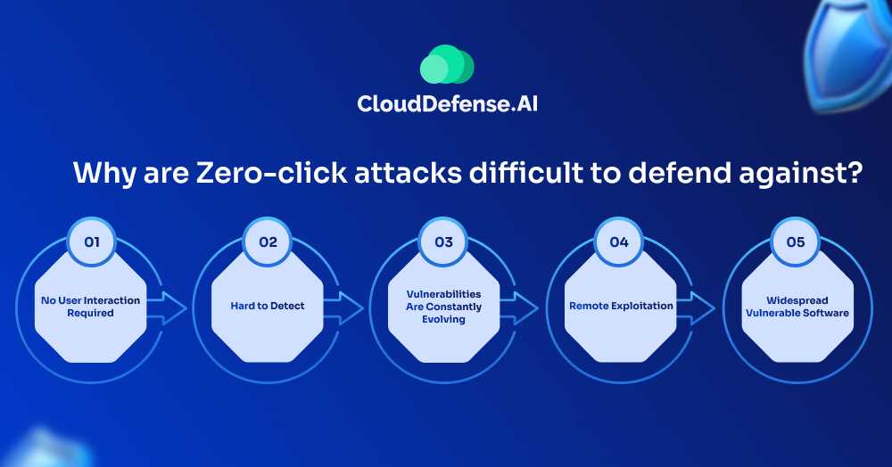 Why are Zero click attacks difficult to defend against