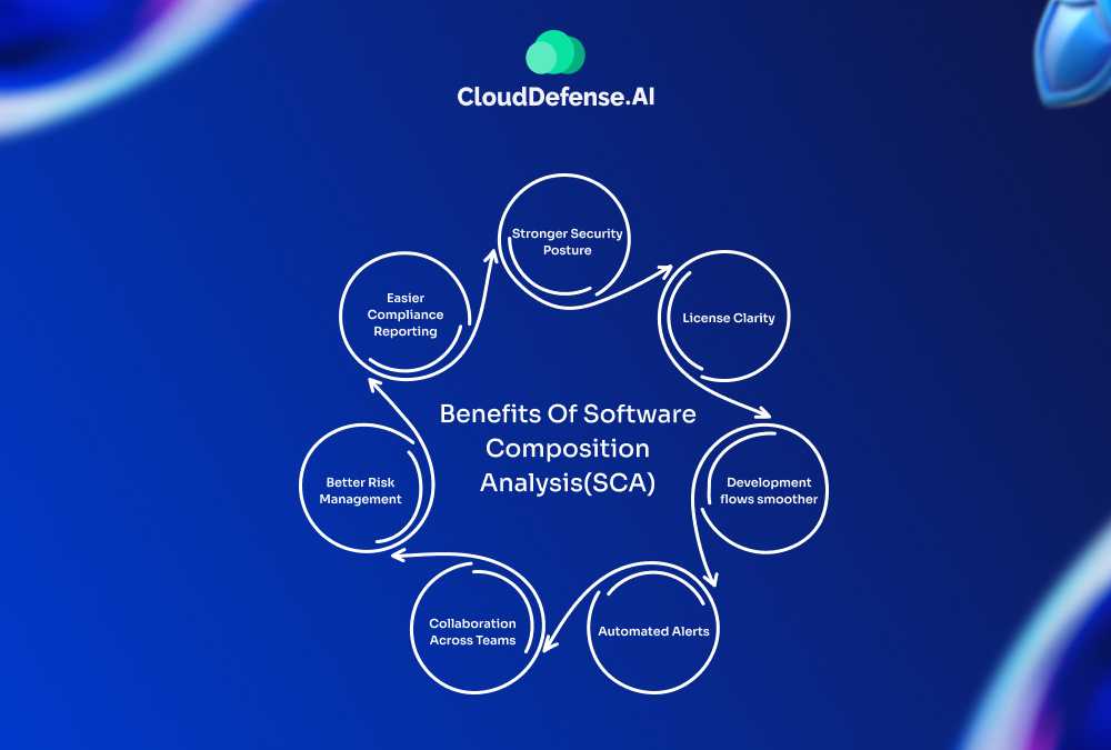 Benefits Of Software Composition Analysis(SCA)