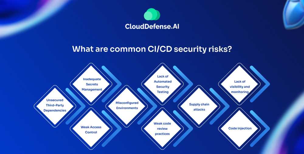 What are common CI/CD security risks?