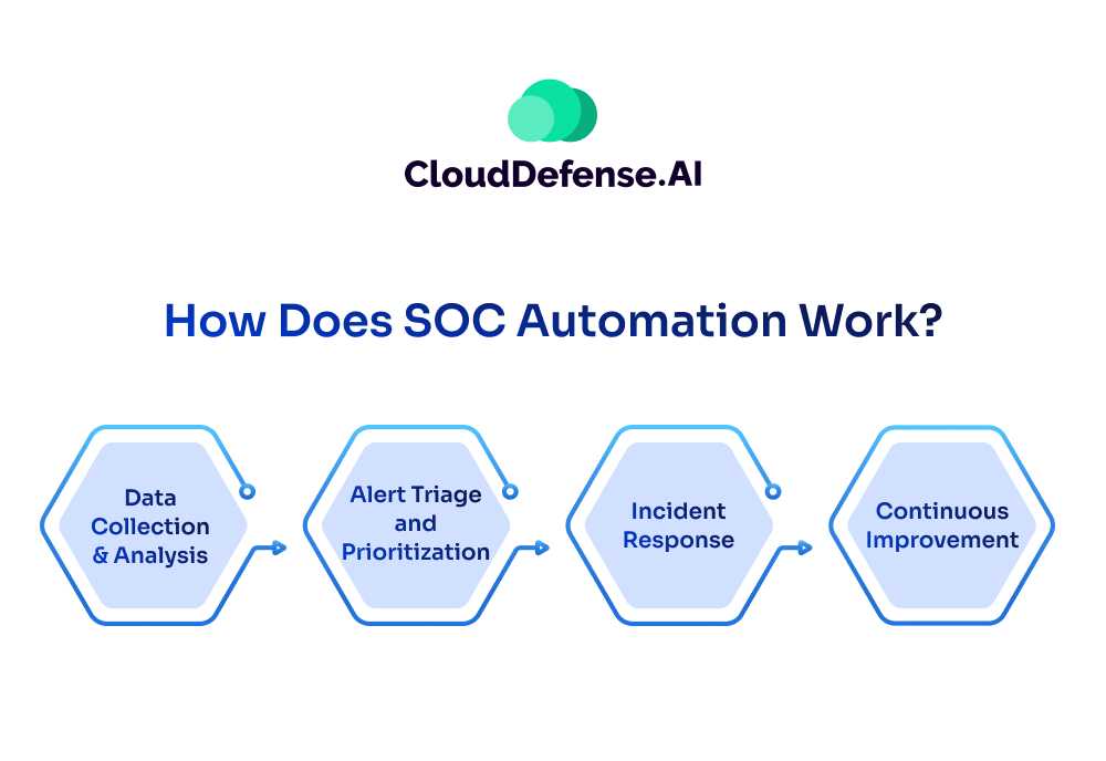 How Does SOC Automation Work