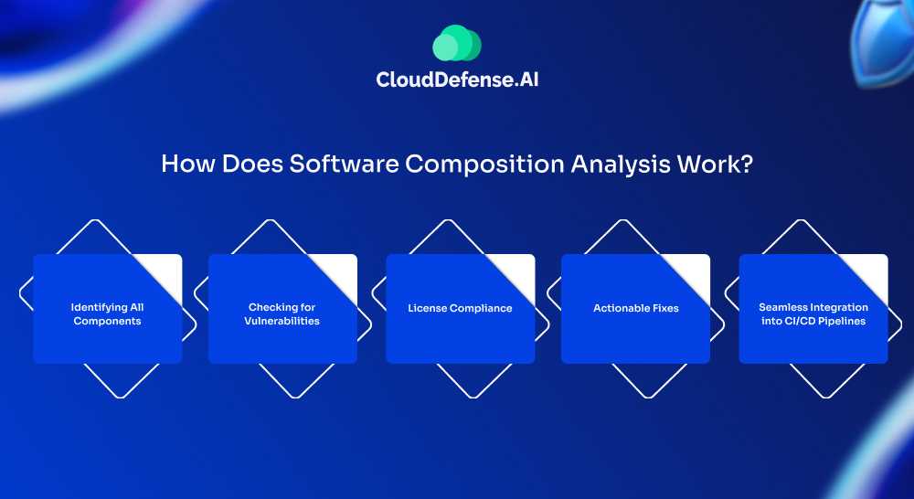 How Does Software Composition Analysis Work