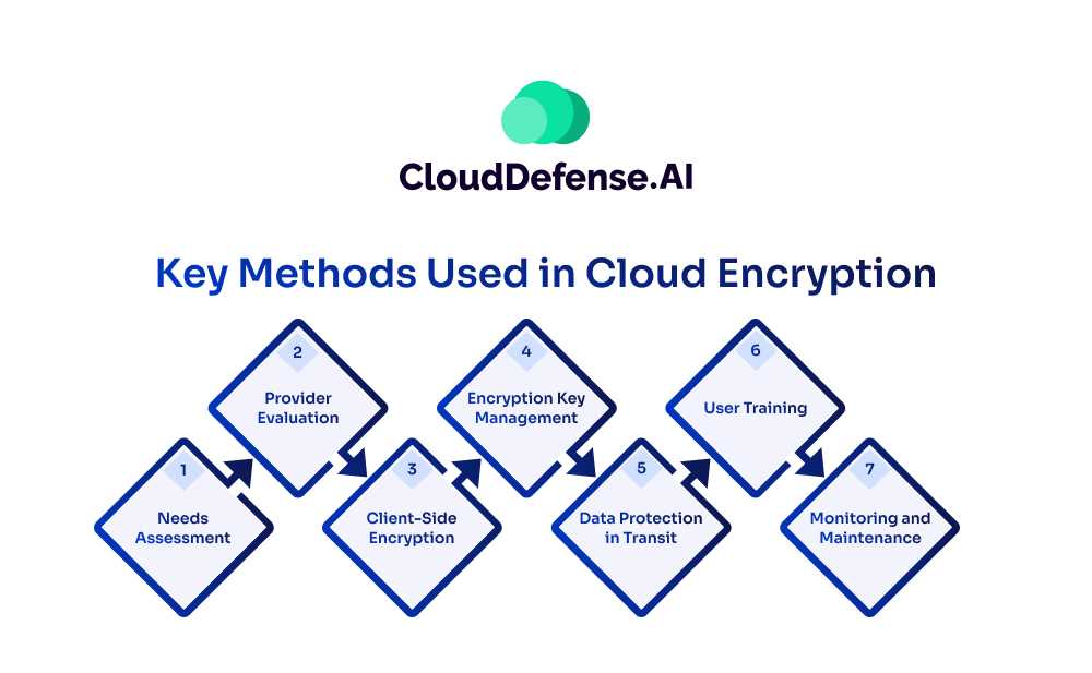 Key Methods Used in Cloud Encryption