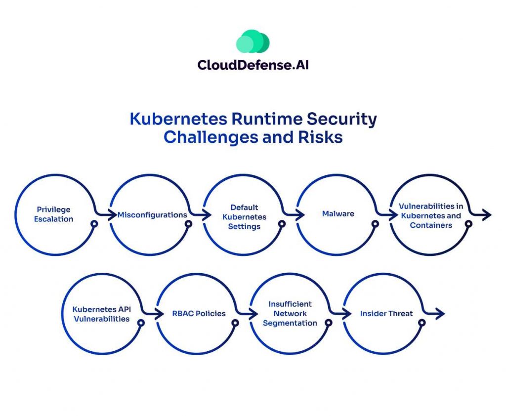 Kubernetes Runtime Security Challenges and Risks