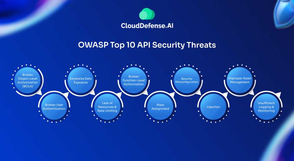 OWASP Top 10 API Security Threats