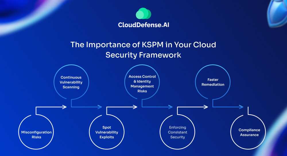 The Importance of KSPM in Your Cloud Security Framework