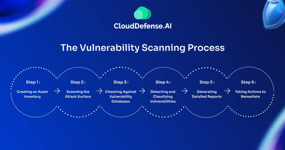 The Vulnerability Scanning Process