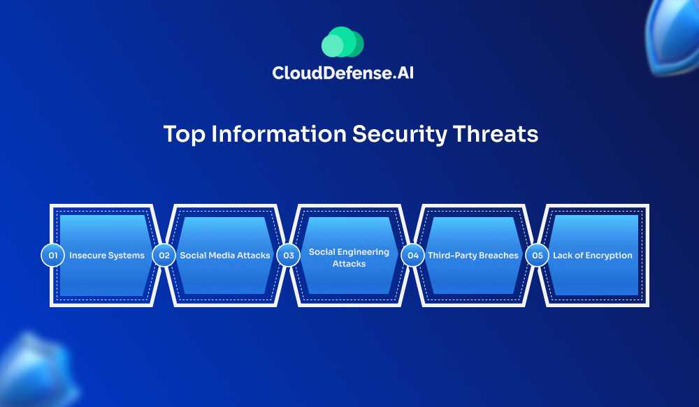 Top Information Security Threats